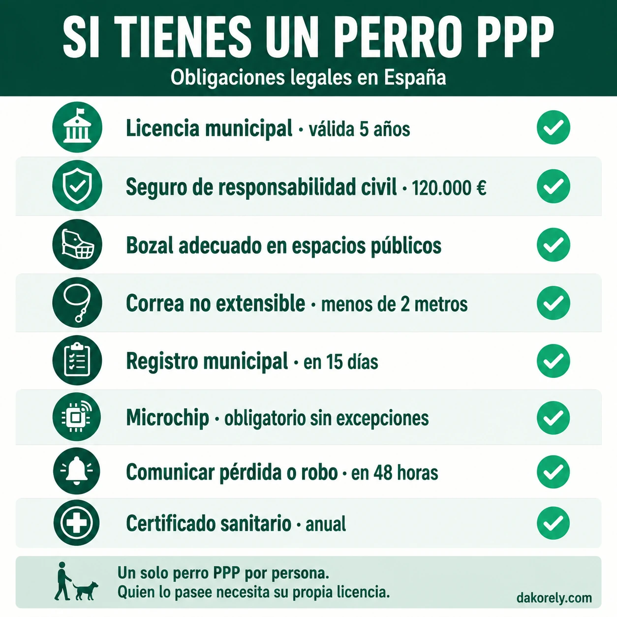 Obligaciones legales de un perro PPP en España: licencia municipal de 5 años, seguro de 120.000 euros, bozal, correa de menos de 2 metros, registro en 15 días, microchip, comunicar pérdida en 48 horas y certificado sanitario anual