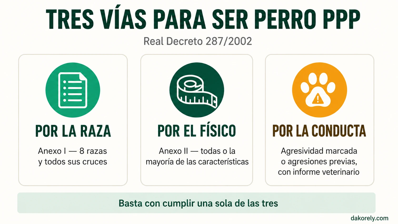 Las tres vías para que un perro sea considerado PPP: por la raza del Anexo I, por el físico del Anexo II o por su conducta
